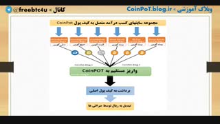 آموزش کسب بیتکوین رایگان با CoinPot