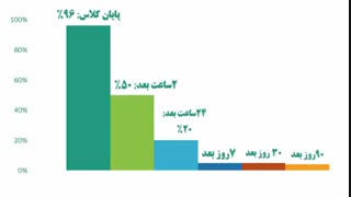نمودار فراموشی  (چگونه شب امتحان ، مطالب کلاس را به یاد آوریم)