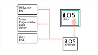تامین امنیت در سرورهای نسل 10 اچ پی با iLO 5