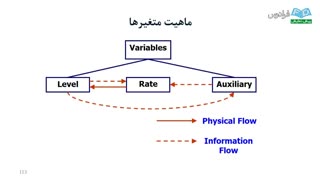 آموزش مدلسازی سیستمهای دینامیکی با Vensim - بخش ششم