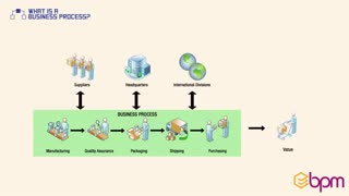 ۱- فرآیند کسب و کار چیست؟