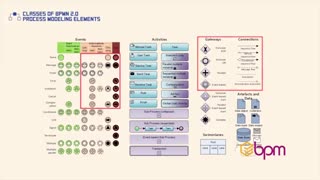 ۷- طبقه بندی عناصر سازنده استاندارد BPMN2.0